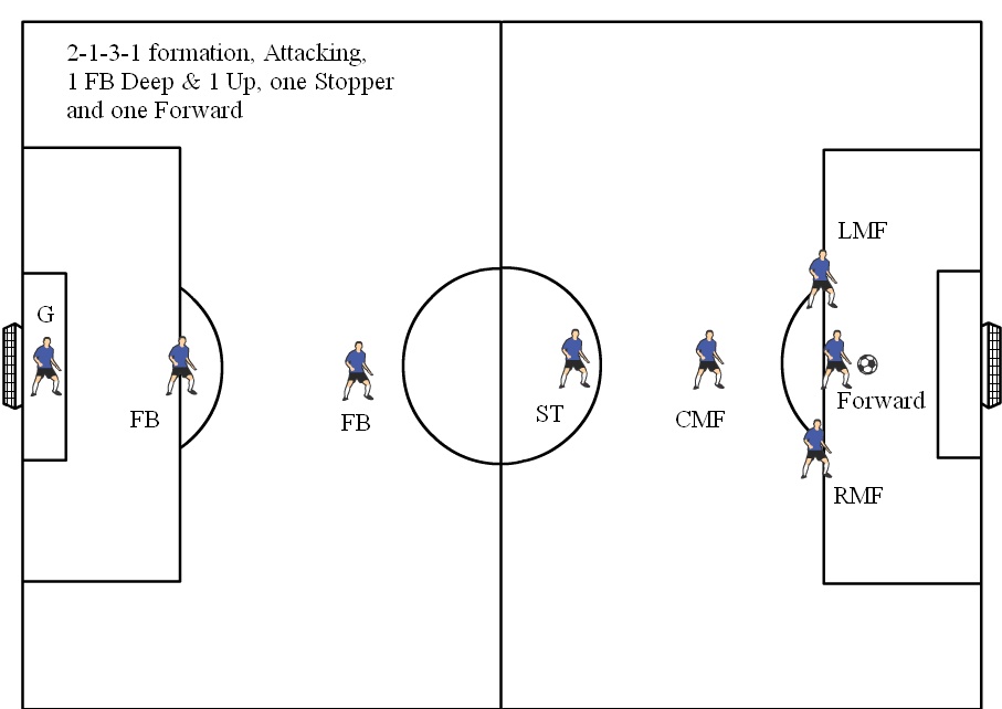 8v8 Soccer Formations Diagram, 2-1-3-1 Attacking, 1 Fullback pushed up