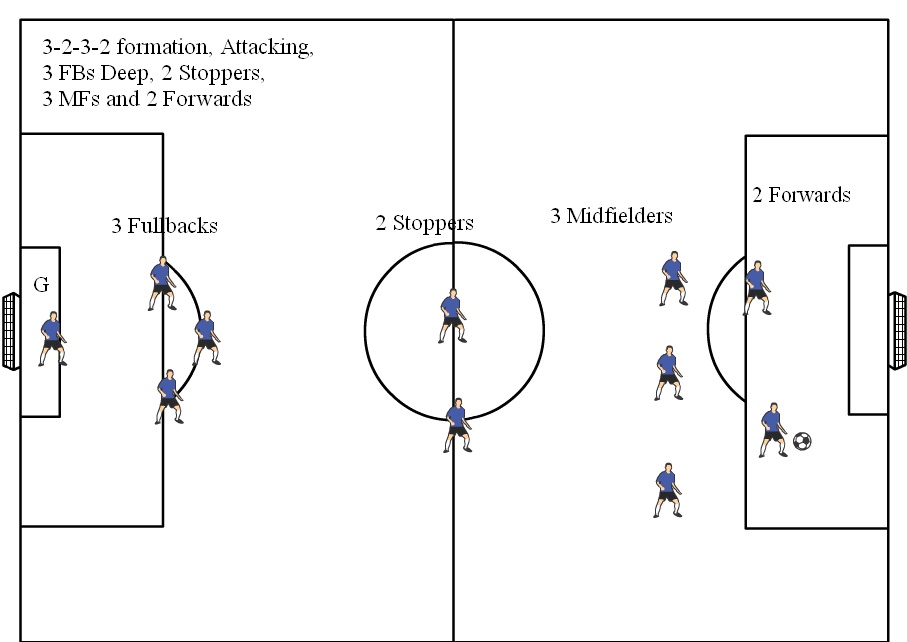 11v11 Soccer Formation Diagram 3-2-3-2 Attacking, 3 Deep