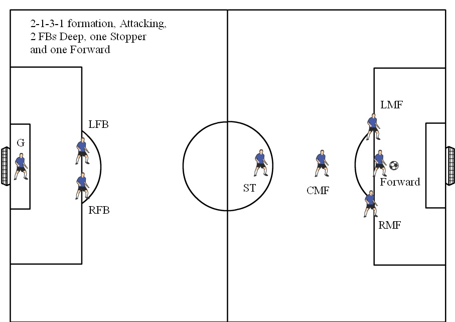 8v8 Soccer Formations Diagram, 2-1-3-1 Attacking, fullbacks deep