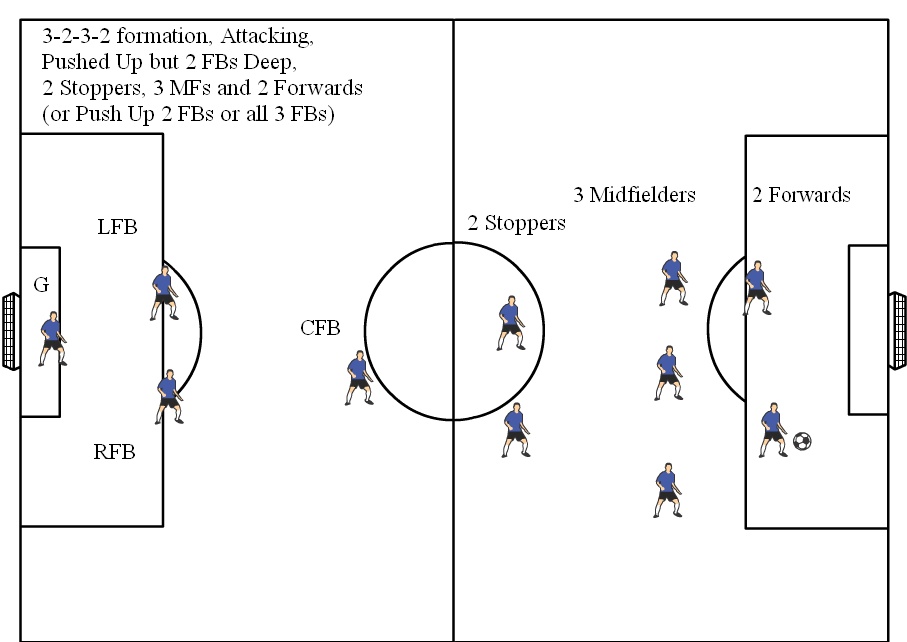 11v11 Soccer Formation Diagram 3-2-3-2 Attacking, Pushed Up