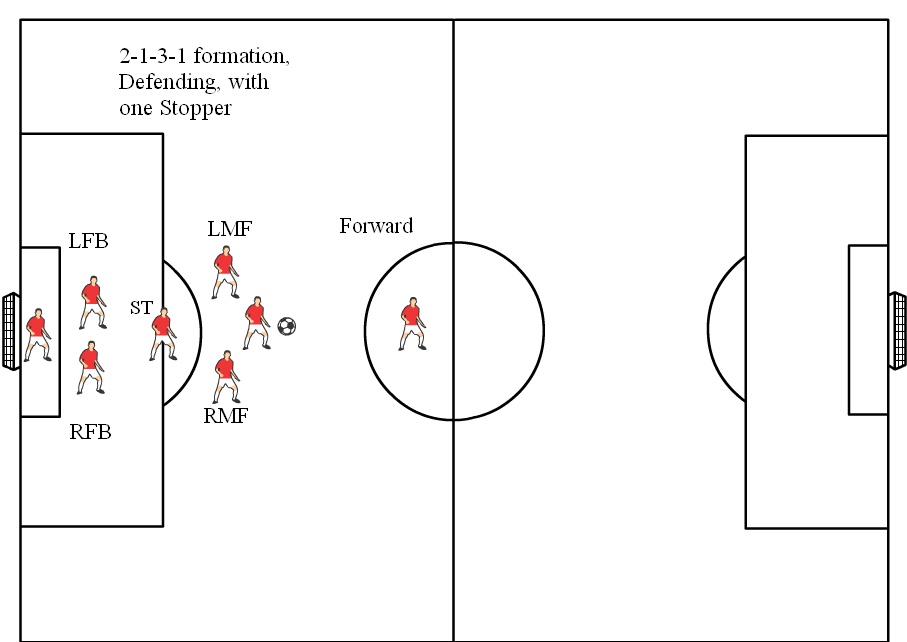 8v8 Soccer Formations Diagrams, 2-1-3-1 Defending