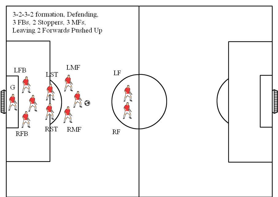 11v11 Soccer Formation Diagram 3-2-3-2 Defending